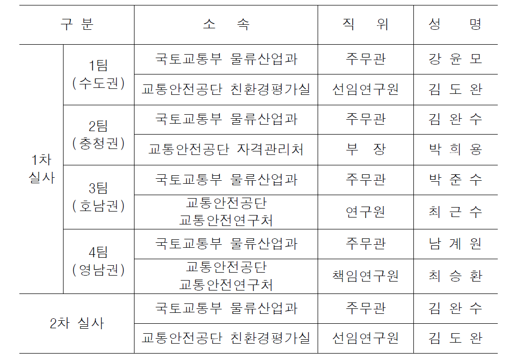 실사 참여자