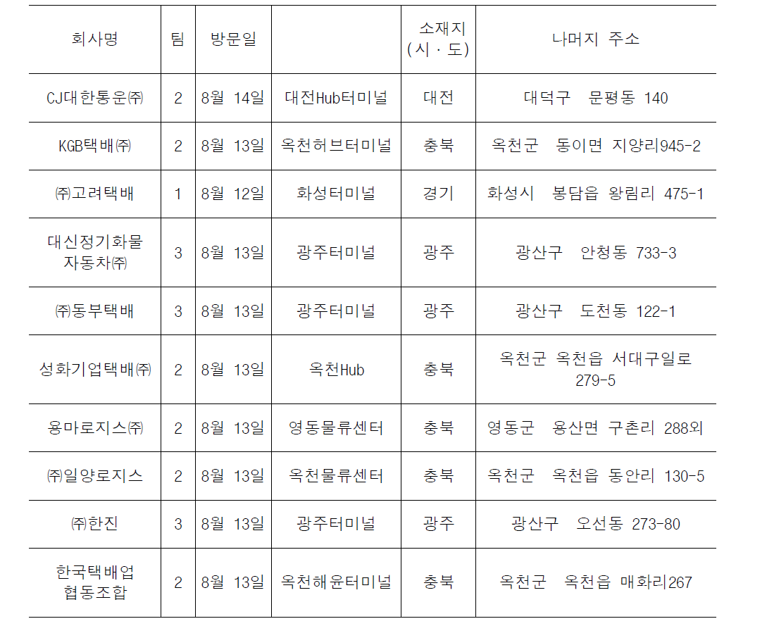 1차 현장실사 목록(화물분류시설)