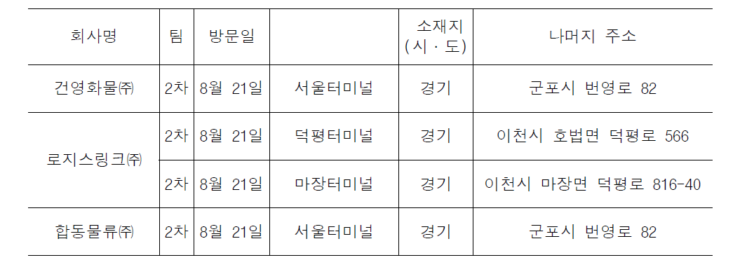 2차 현장실사 목록(화물분류시설)