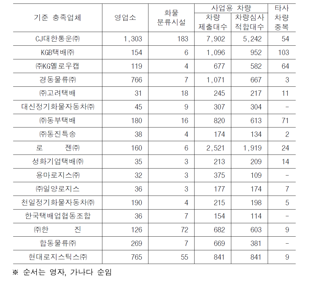 택배사업자 인정기준 충족업체 현황