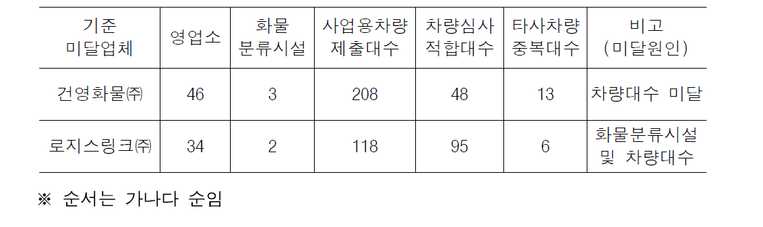 택배사업자 인정기준 미충족업체 현황