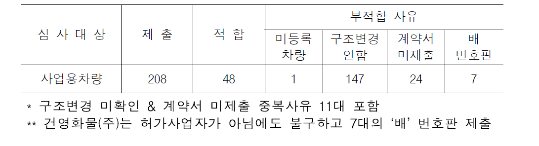 건영화물 부적합 사유