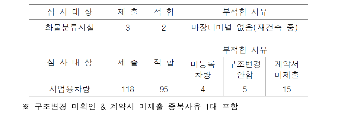 로지스링크 부적합 사유