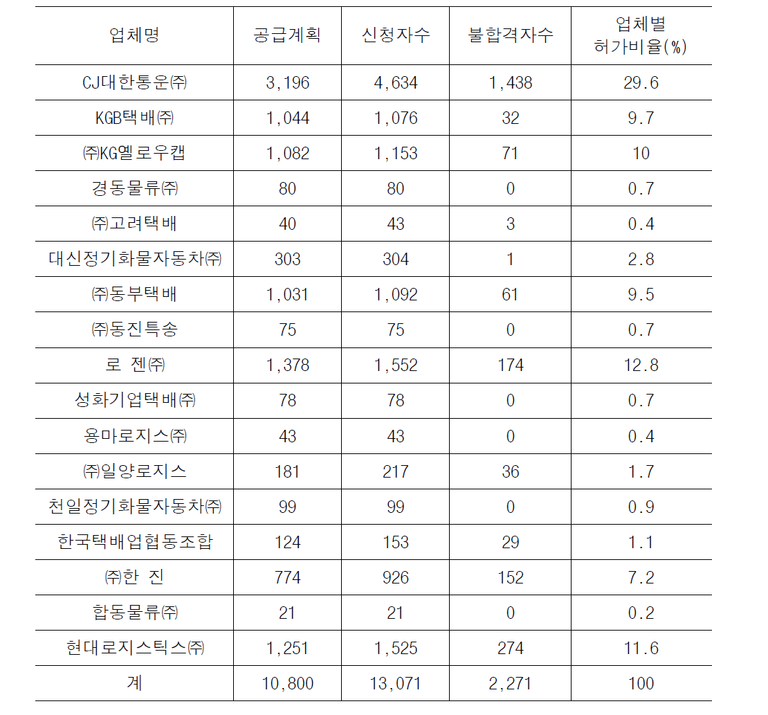 서류 접수 결과 요약