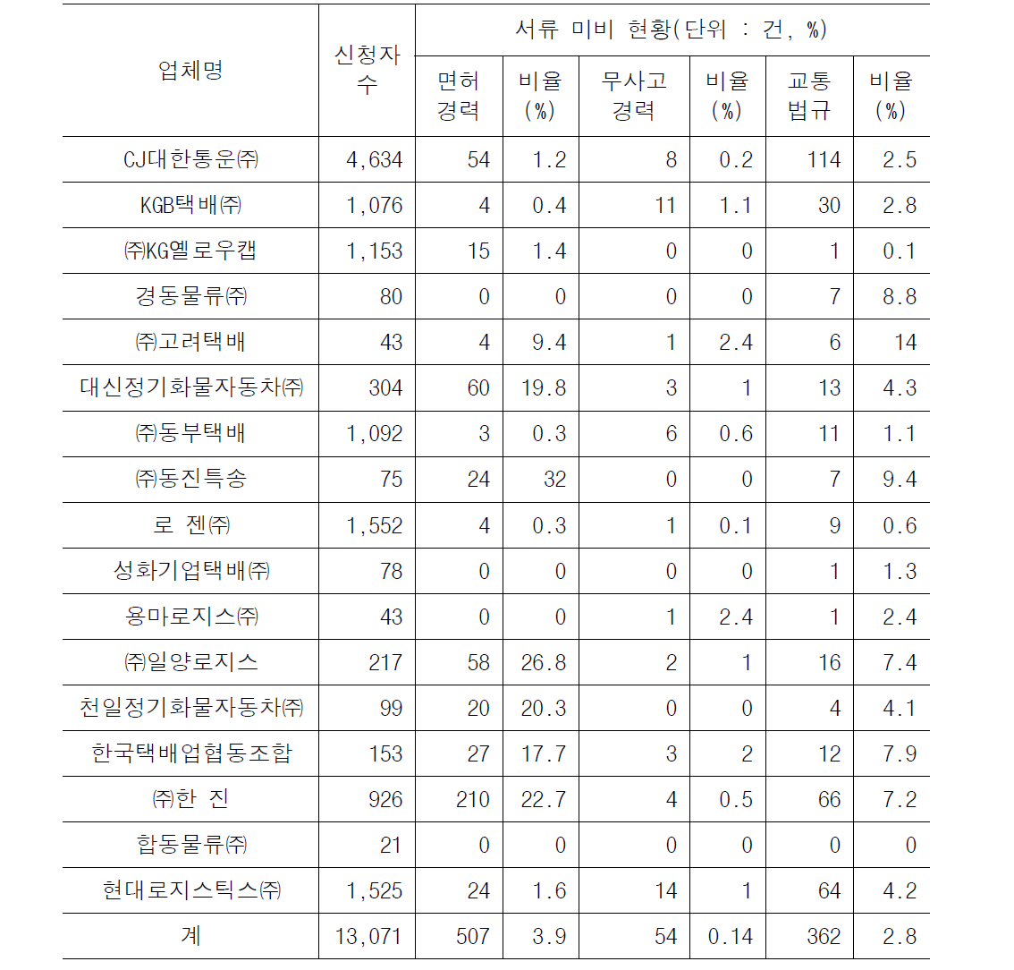 제출서류 미비 현황