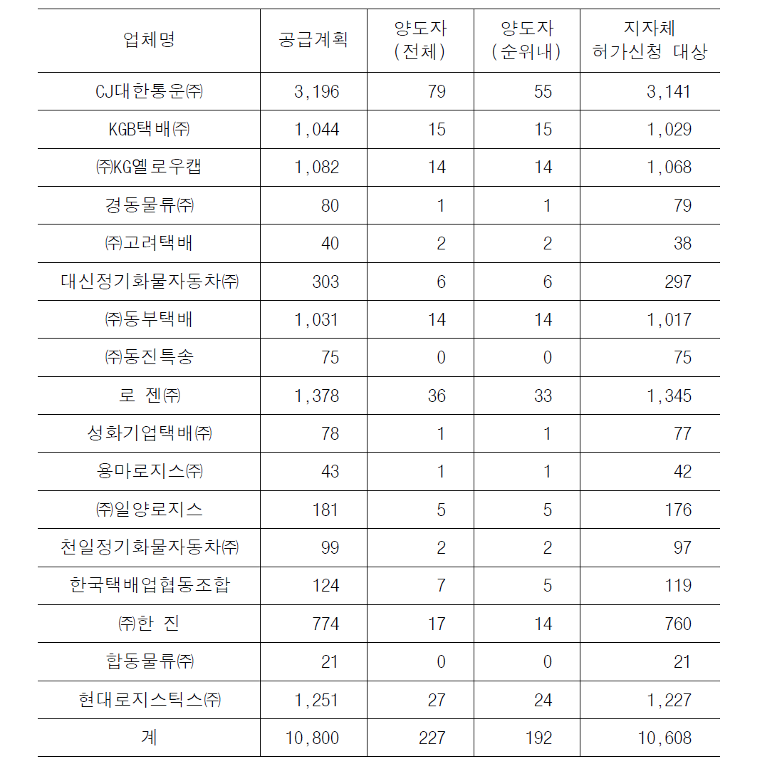 양도자 현황