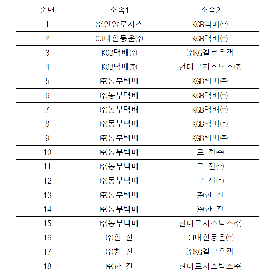 2개 업체 중복 지원자 현황