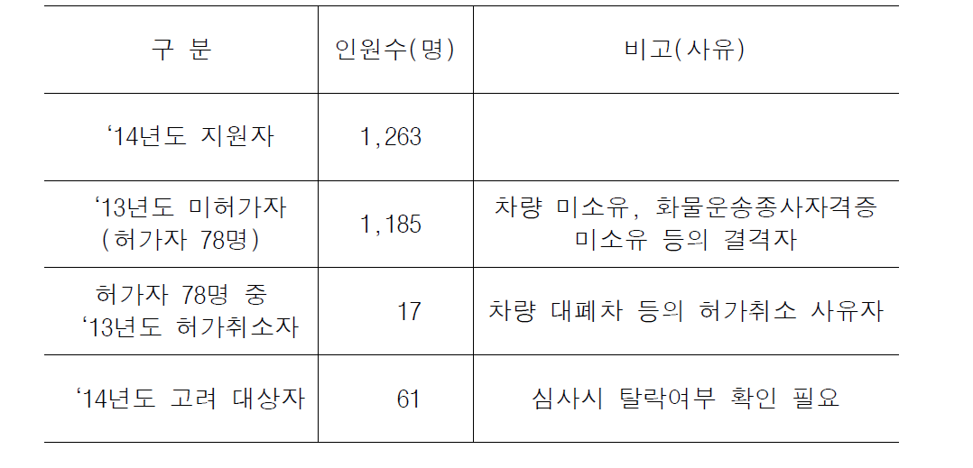 2013년도 합격자 중 2014년도 지원 현황