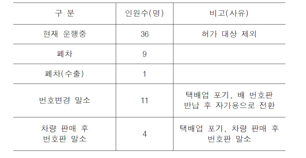 2013년도 합격자 중 고려대상 추적 결과