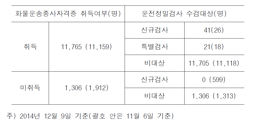 화물운송종사자격증 및 운전정밀검사 수검자 현황