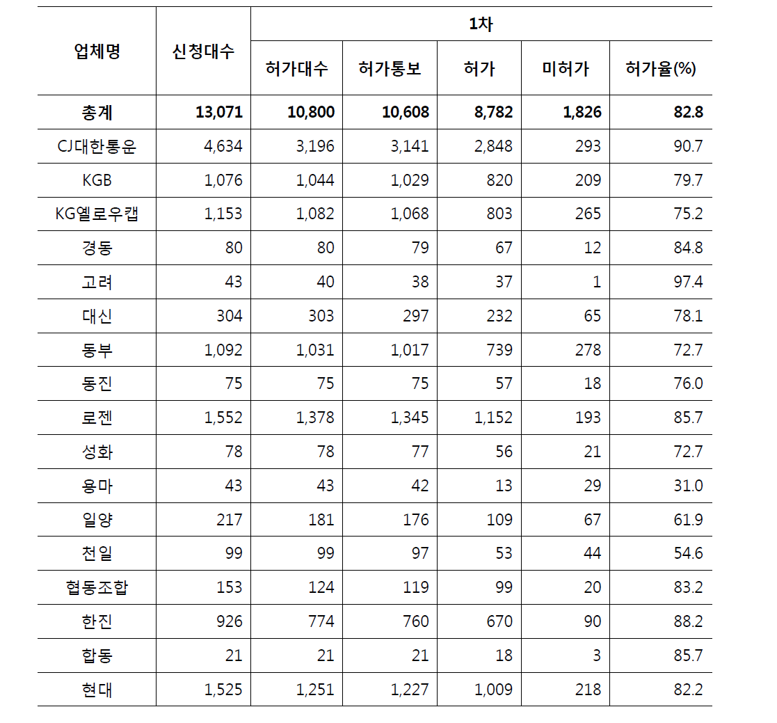 2014년도 1차 지자체 허가등록 결과