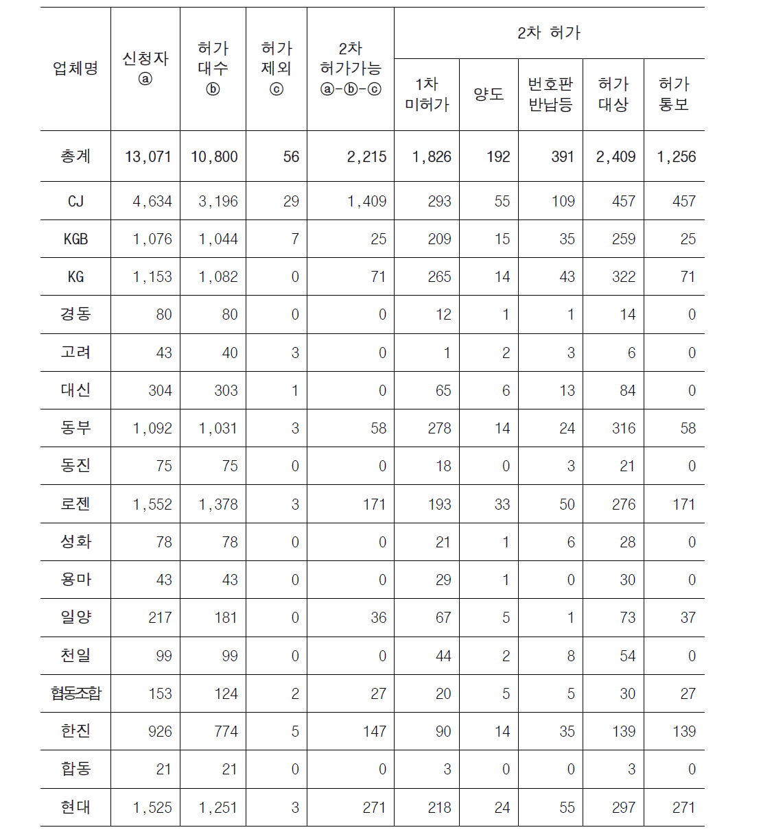 2차 추가 허가 대상 대수