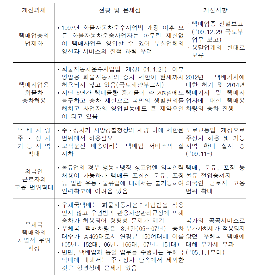 택배산업의 5대 정책개선과제 현황 및 문제점