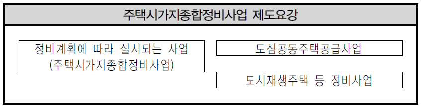 주택시가지종합정비사업의 구성