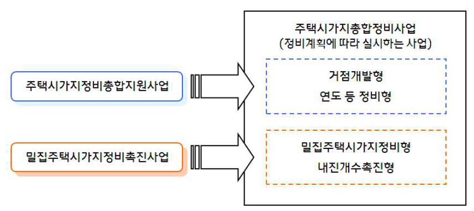 주택시가지종합정비사업의 제도적 통합