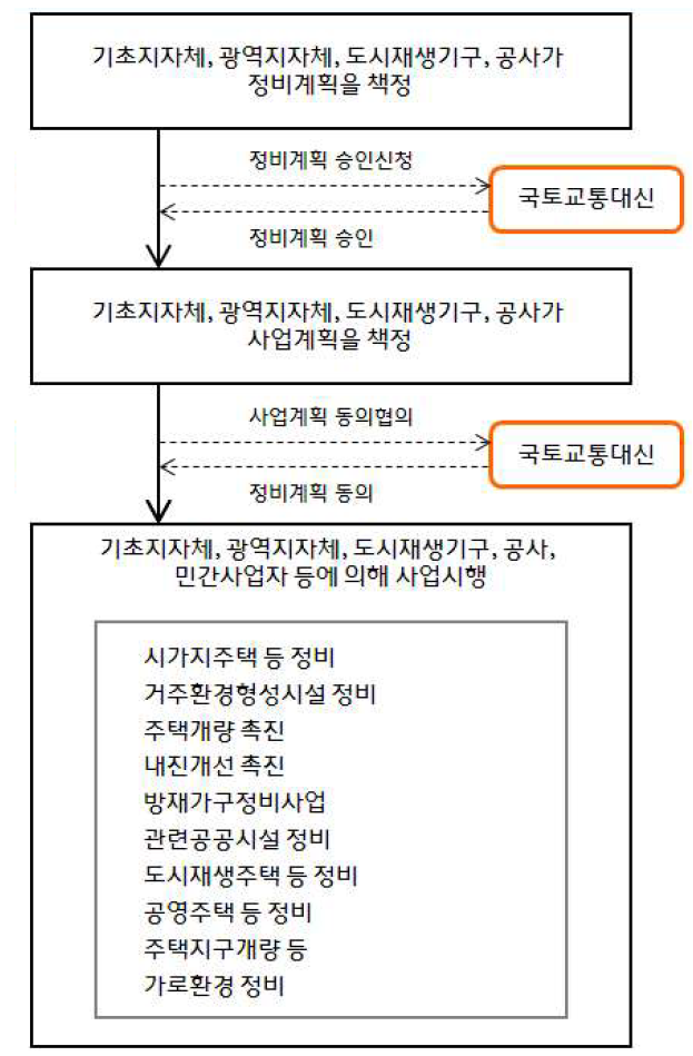 주택시가지총합정비사업의 흐름