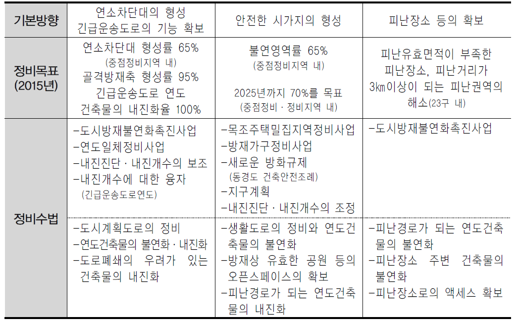 방재도시만들기 추진계획의 정비목표 및 정비수법