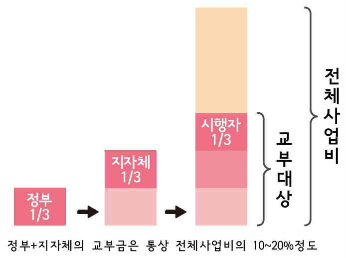 시가지재개발사업의 교부금의 비율