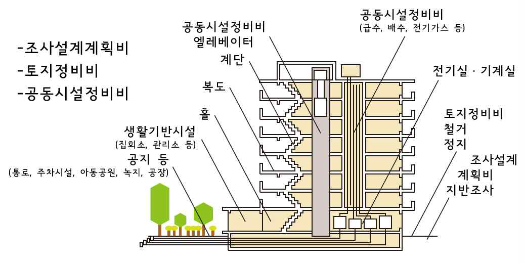 시가지재개발사업의 교부대상