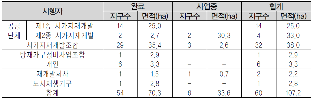 오사카부 시가지재개발사업의 추진현황