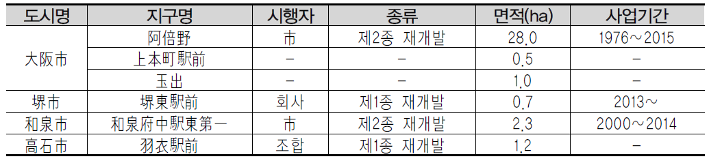 오사카부 시가지재개발사업의 사업 중 지구의 개요