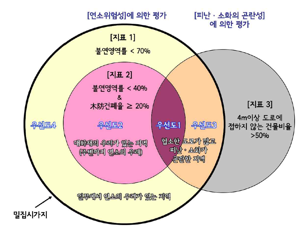 고베시 밀집시가지의 평가지표