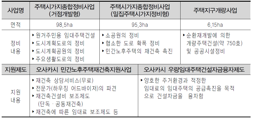 이쿠노구 남부지구 정비사업의 지원사업 및 제도