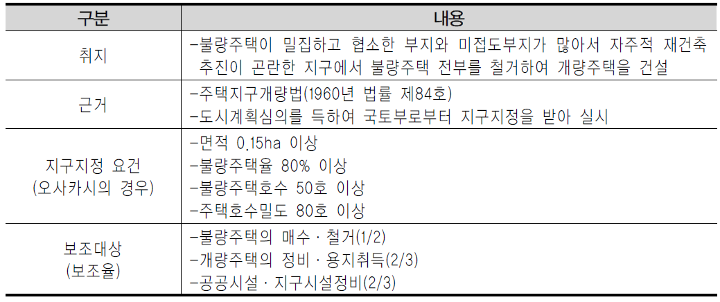 주택지구개량사업의 특징