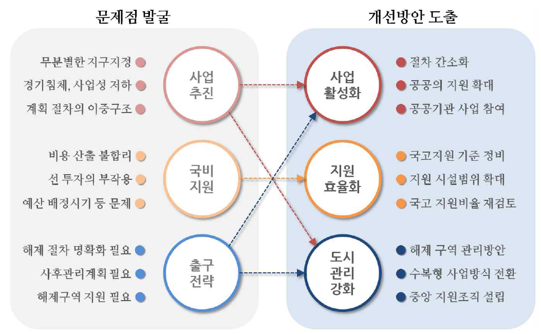 제도개선 도출의 기본방향