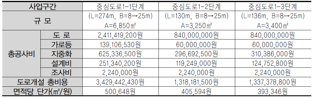 경사지형의 도로공사비 예