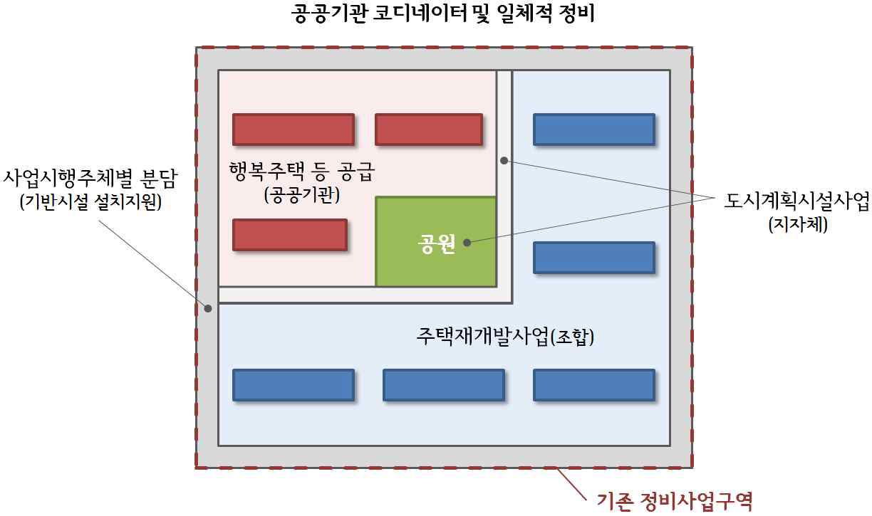 공공참여형 주택재개발사업의 개념