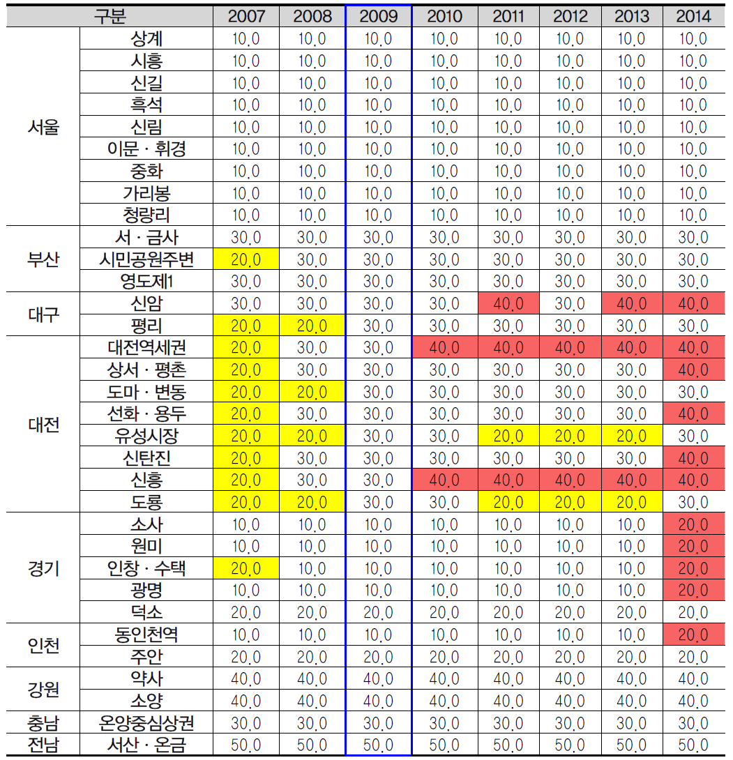 연도별 자립도ㆍ자주도에 따른 지원비율 산정