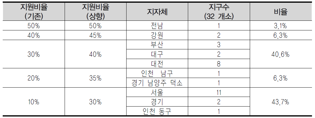 지원비율 하한 값 상향