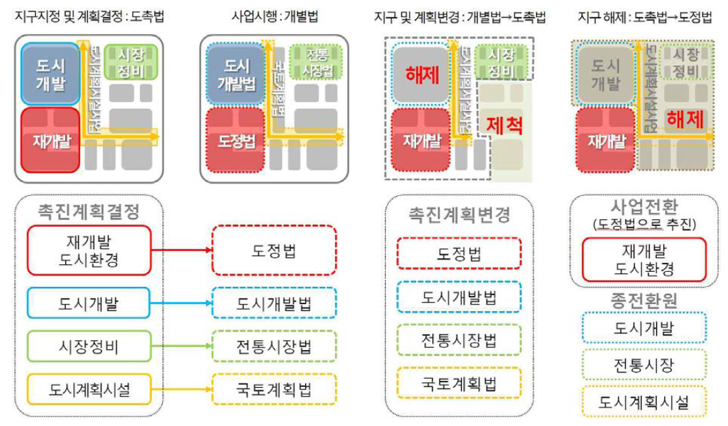 재정비촉진사업 흐름에 따른 법제도의 흐름