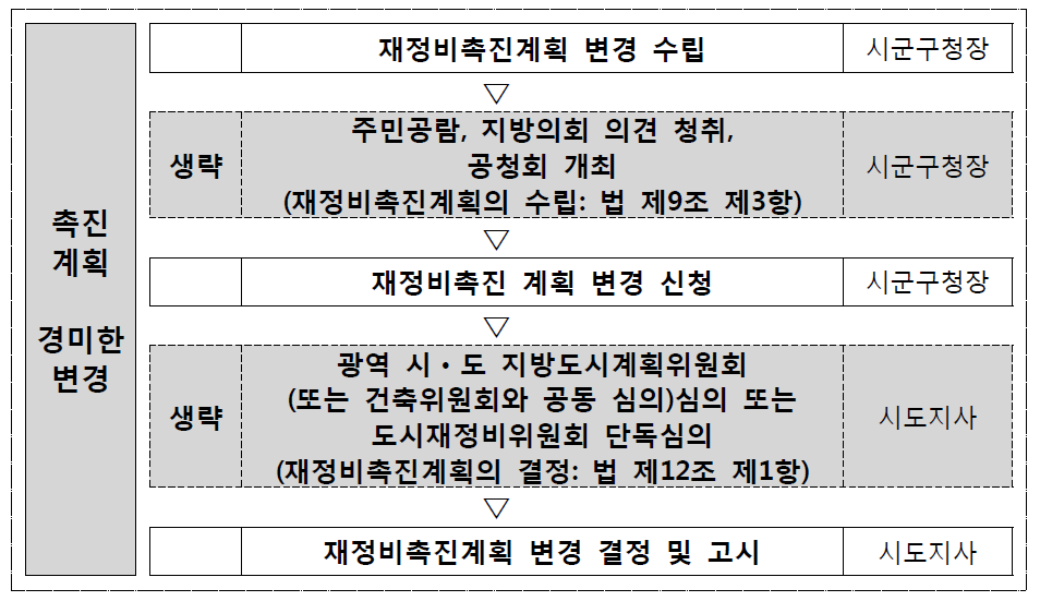 촉진계획 결정의 경미한 변경 절차