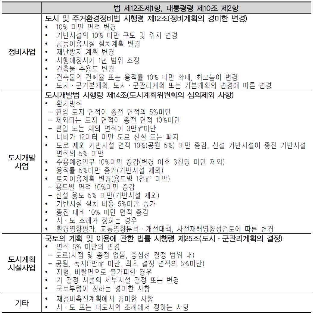 재정비촉진계획 결정 시 경미한 변경