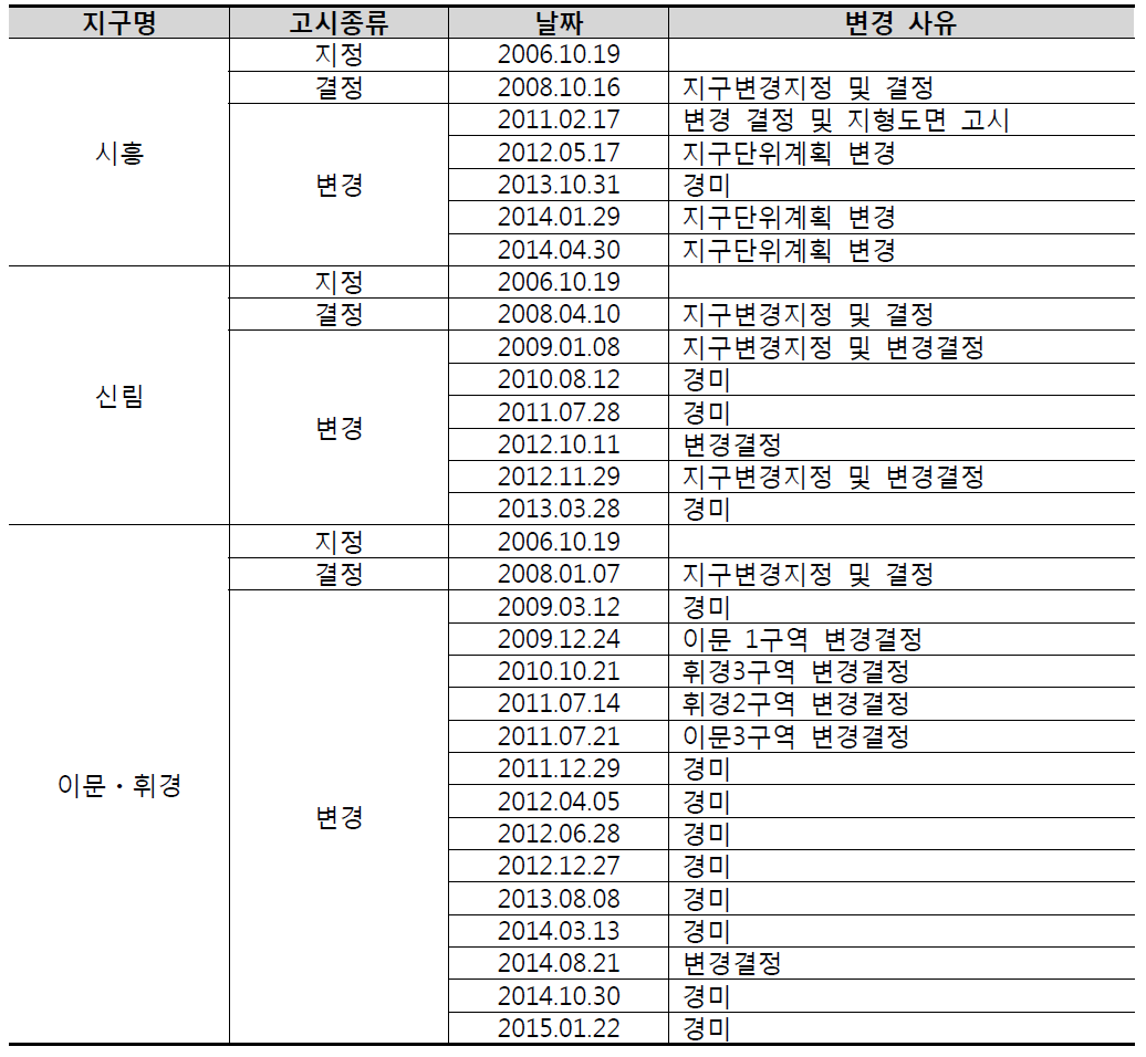 재정비촉진계획 변경 연혁