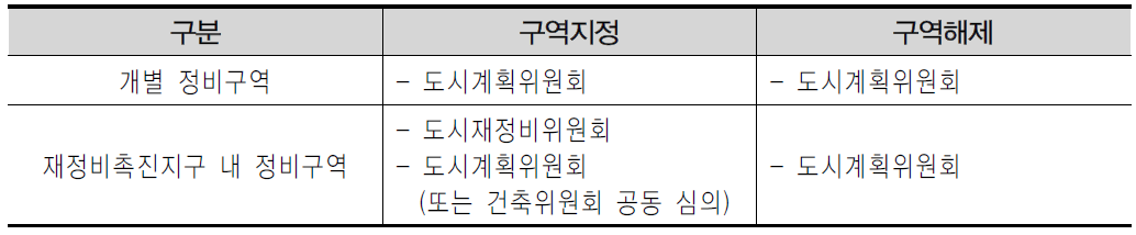 정비구역 지정 및 해제 심의 소관 위원회