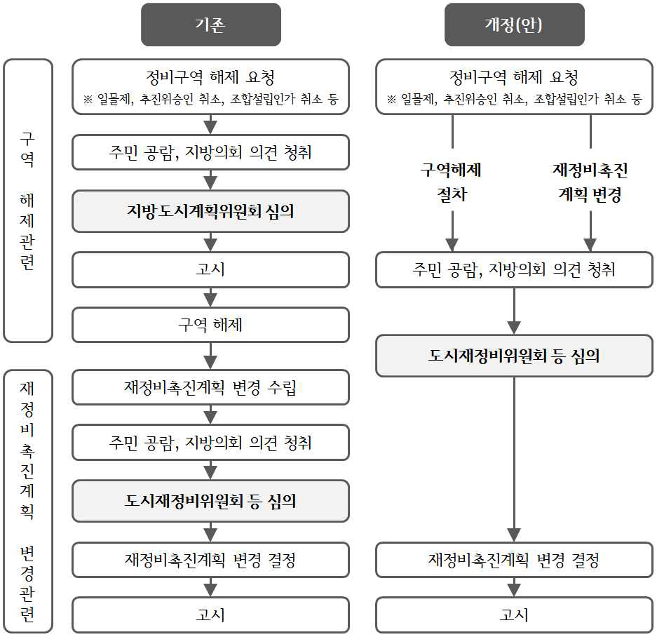 재정비촉진구역 해제로 인한 재정비촉진계획 변경절차 간소화