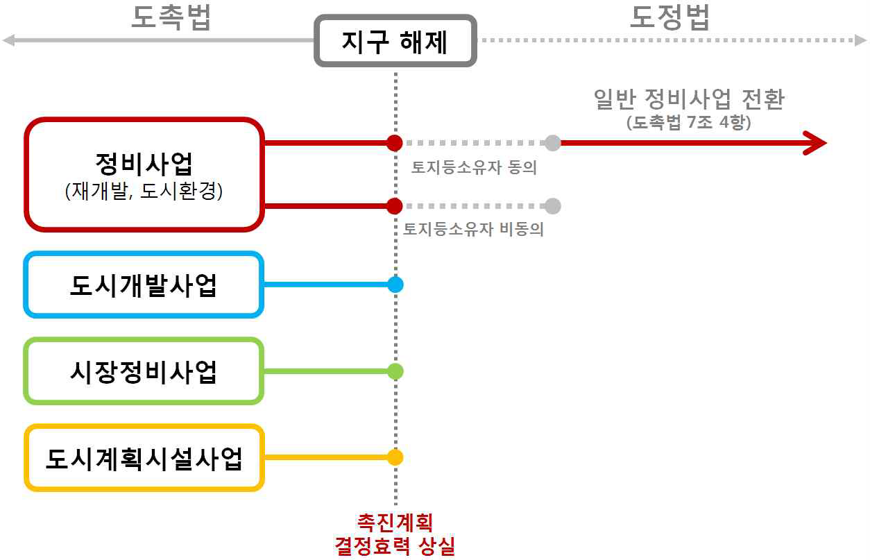 재정비촉진지구 지정 해제에 따른 현행제도