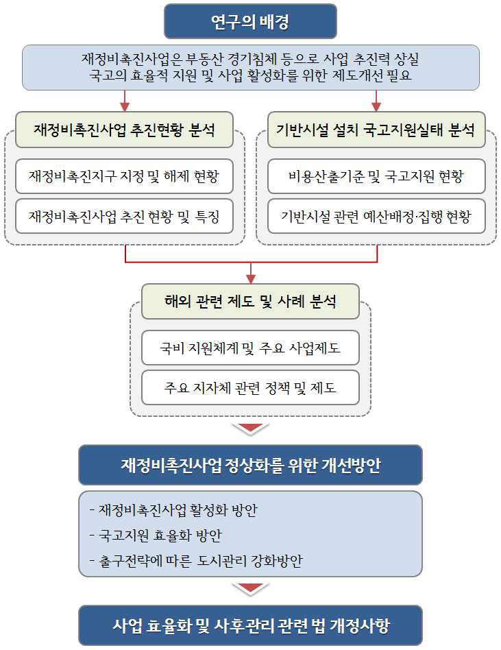 연구의 흐름