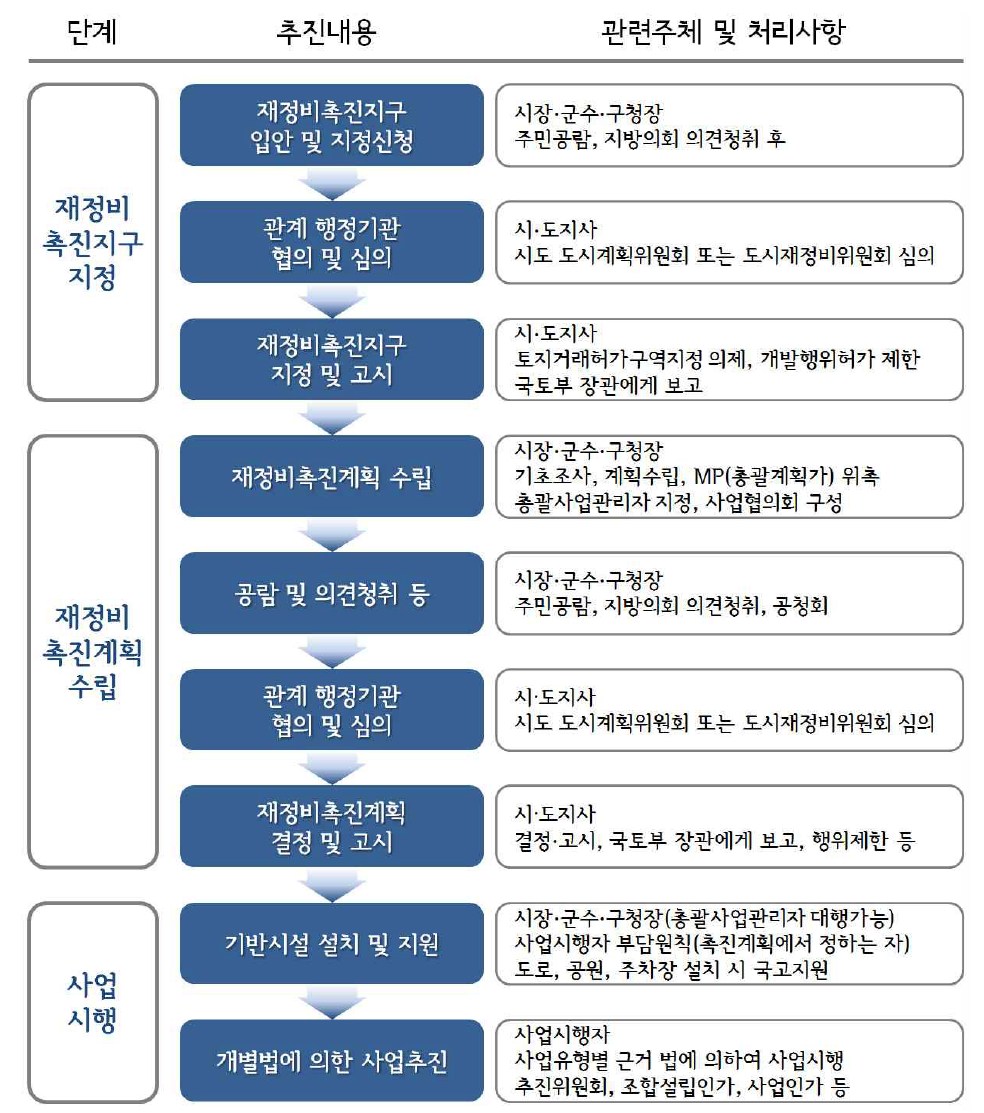 재정비촉진지구 지정~재정비촉진계획수립~사업시행까지의 흐름