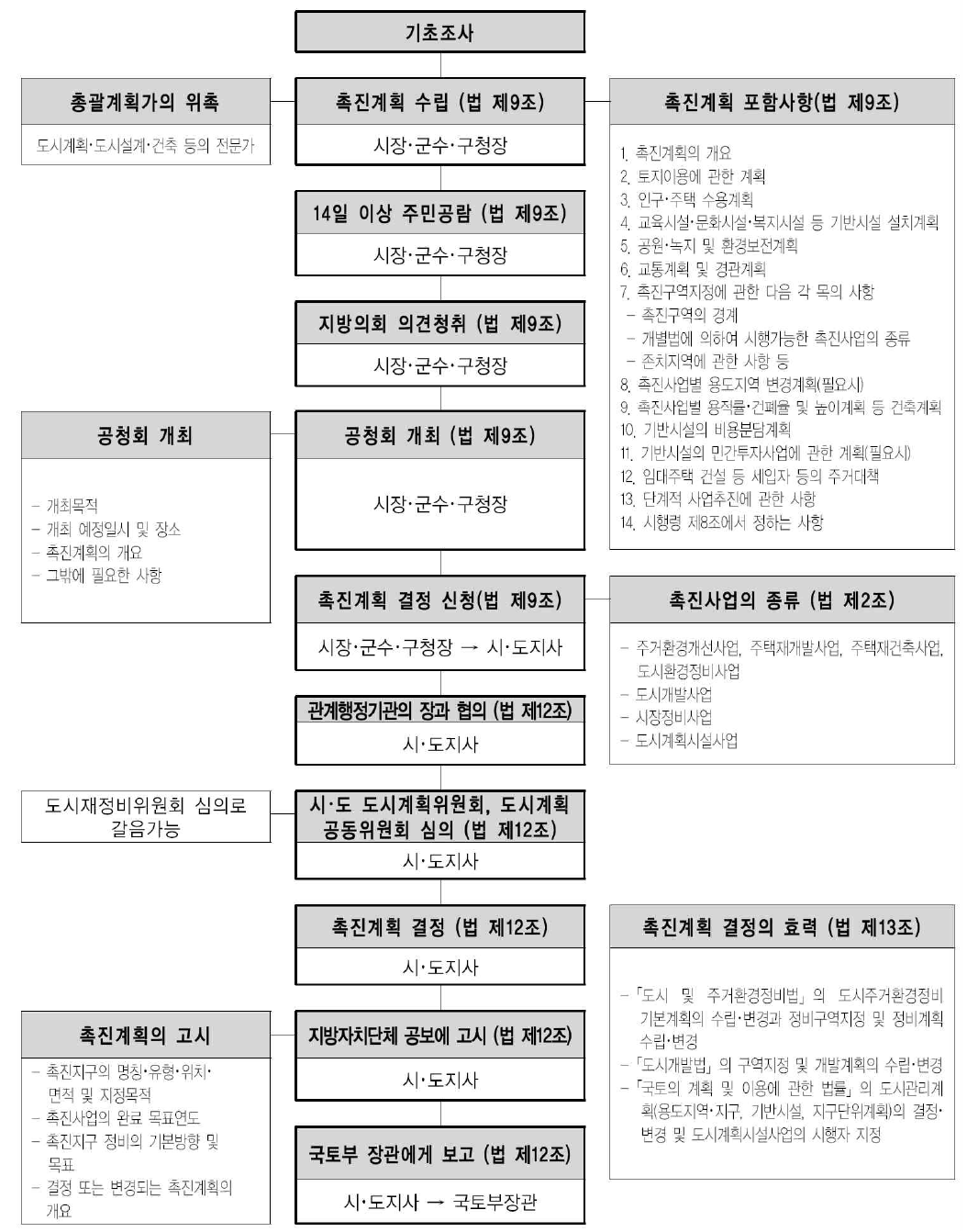 재정비촉진지구 지정~재정비촉진계획수립~사업시행까지의 흐름