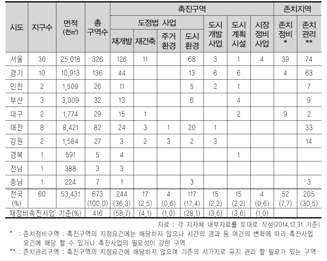 재정비촉진지구 내 재정비촉진구역 및 존치지역 현황(2014년말 기준)