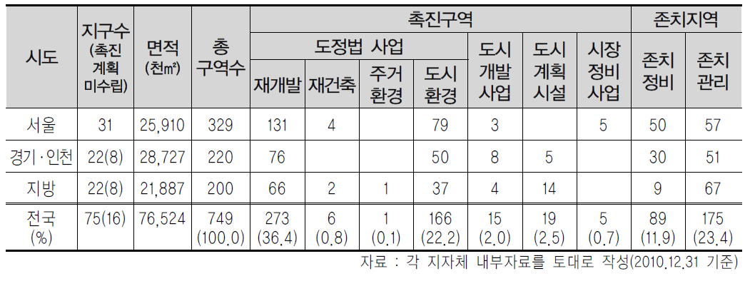 재정비촉진지구 내 재정비촉진구역 및 존치지역 현황(2010년말 기준)