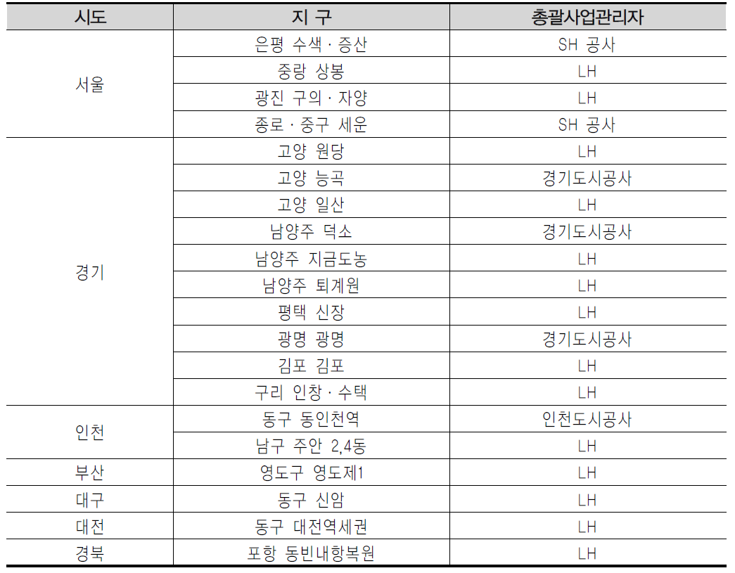 재정비촉진지구 총괄관리사업자 지정현황