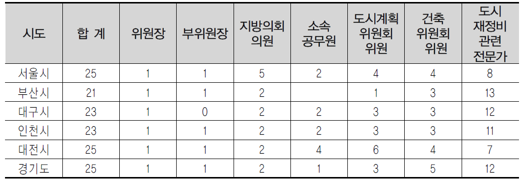 도시재정비위원회 설치현황