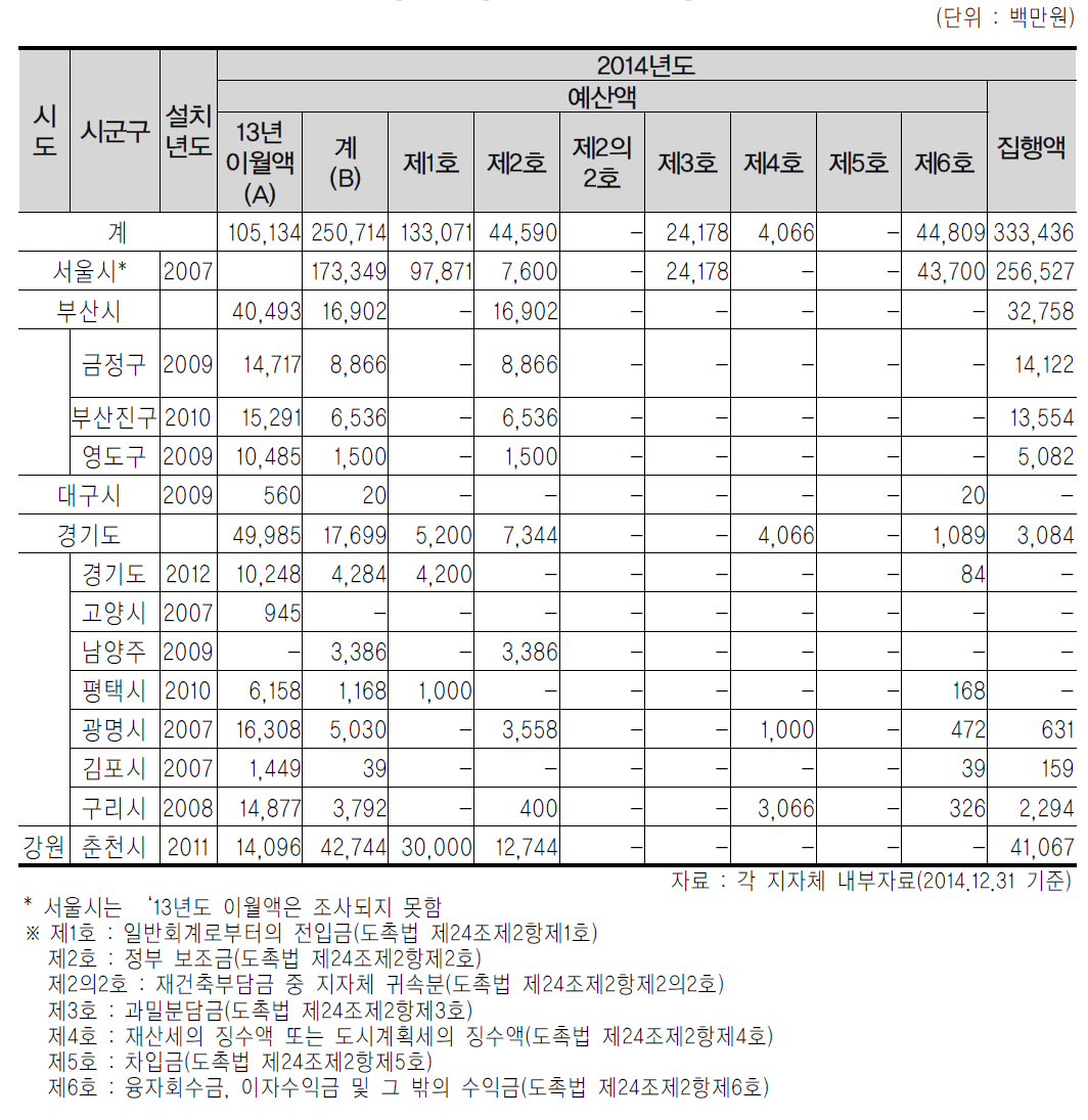 특별회계재원 현황