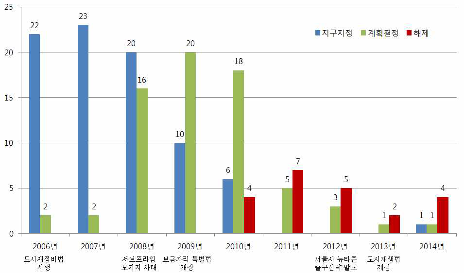 전국 재정비촉진지구 지정 및 해제 현황