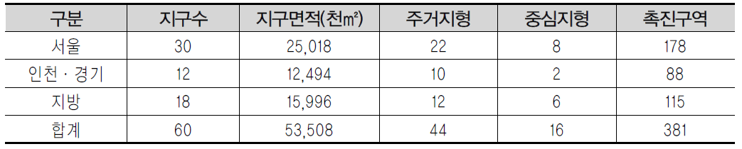 지역별 지구지정 현황